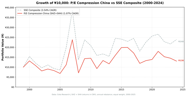 Growth of 10,000 yuan invested in P/E compression China vs the SSE Composite from 2000 to 2025.