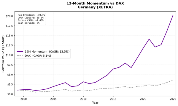 Growth of $1 invested in 12-Month Price Momentum Germany (XETRA) vs DAX from 2000 to 2025.