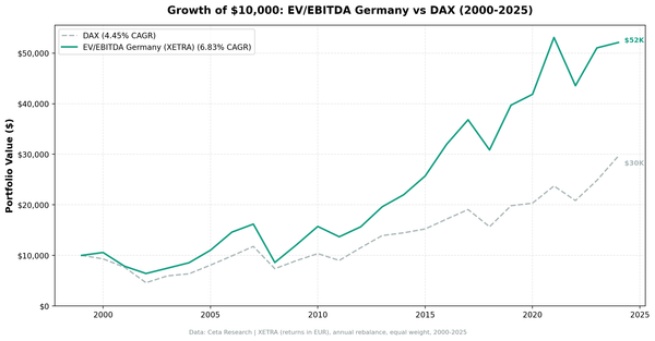 EV/EBITDA backtest cumulative growth chart for Germany (XETRA), 2000-2024