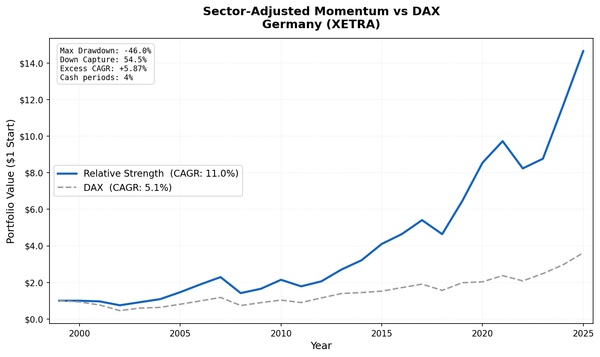 Growth of €1 invested in sector-adjusted momentum Germany (XETRA) vs DAX from 2000 to 2025.