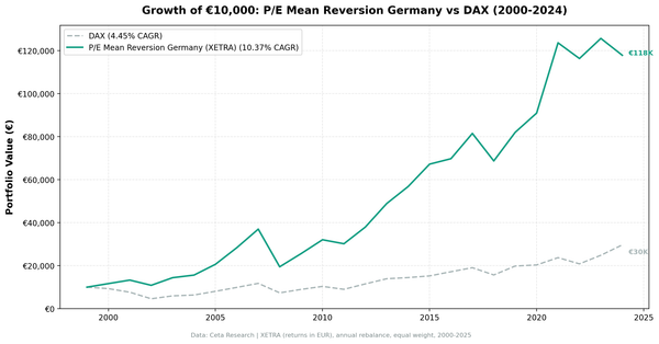 Growth of €10,000 invested in P/E mean reversion strategy on XETRA vs DAX from 2000 to 2024. Portfolio grew to approximately €118K, DAX to approximately €30K.