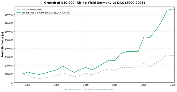 Growth of $10,000 invested in Rising Dividend Yield on XETRA vs DAX from 2000 to 2025.