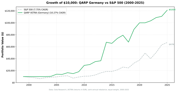 Growth of $10,000 invested in QARP Germany (XETRA) vs DAX from 2000 to 2025.
