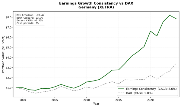 Earnings Growth Consistency vs DAX: Germany (XETRA) cumulative growth 2000-2025. 8.59% CAGR vs 5.04% DAX, +3.55% excess over 25 years.