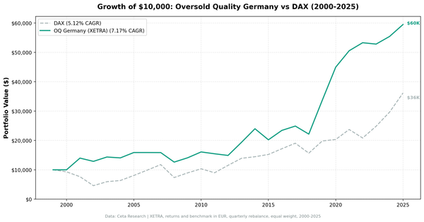 Growth of 10,000: Oversold Quality Germany vs DAX (2000-2025)