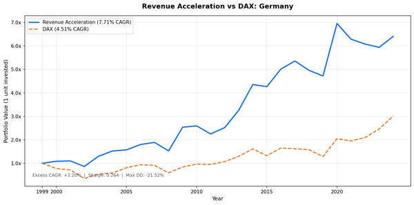 Revenue Acceleration strategy vs the DAX, cumulative growth, Germany (XETRA) 2000 to 2025.