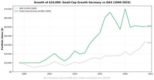 Growth of $10,000 invested in Small-Cap Growth Germany vs the DAX from 2000 to 2025.