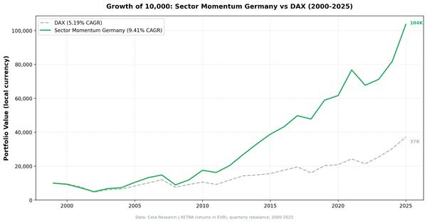 Growth of 10,000 euros invested in Germany XETRA Sector Momentum strategy vs DAX (2000-2025)