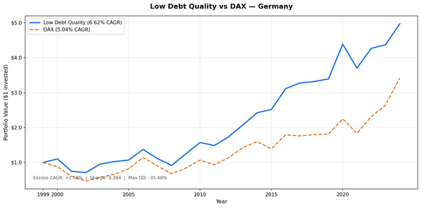 Growth of $10,000 invested in Low Debt Quality strategy on XETRA vs DAX from 2000 to 2025