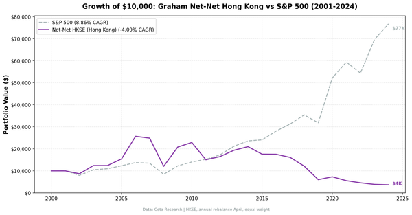 Growth of $10,000 invested in Graham Net-Net Hong Kong (HKSE) vs S&P 500 from 2001 to 2024.