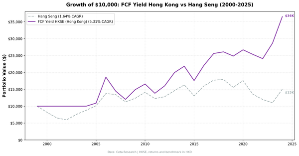 Growth of HK$10,000 invested in FCF Yield Screen vs Hang Seng from 2000 to 2025, Hong Kong HKSE stocks.