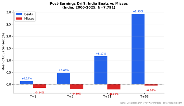 Cumulative abnormal return (CAR) for earnings beats vs misses on NSE at T+1, T+5, T+21, T+63 trading days