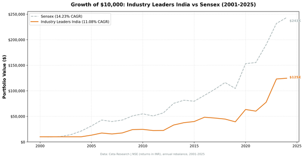 Growth of $10,000: Industry Leaders India vs Sensex (2001-2025)