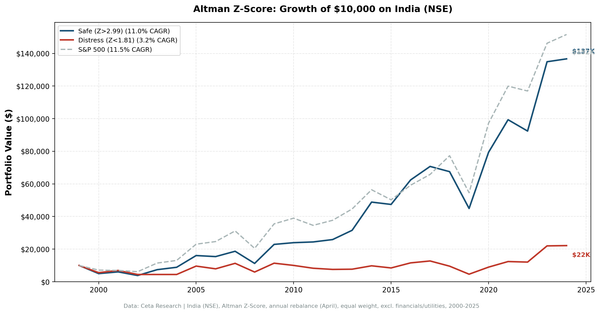 Growth of $10,000 invested in Altman Z-Score Safe Zone vs Distress Zone on NSE stocks, 2000-2025