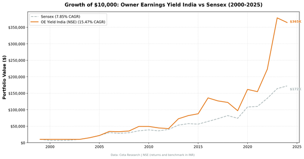 Growth of $10,000 invested in Owner Earnings Yield on Indian stocks vs BSE Sensex from 2000 to 2025. OE Yield grew to $365K, Sensex to $172K.