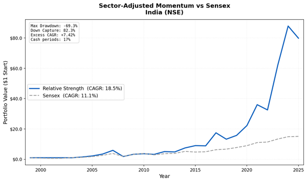 Growth of ₹1 invested in sector-adjusted momentum India (NSE) vs Sensex from 2000 to 2025. India strategy grew substantially while Sensex also grew but trailed the RS strategy.