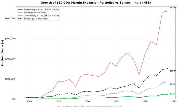 Cumulative growth chart comparing expanding, stable, and contracting margin portfolios on Indian stocks (NSE) from 2000 to 2025.