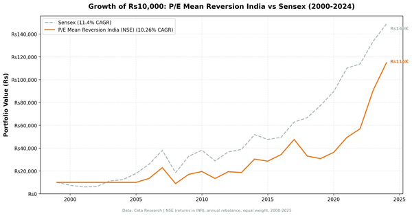 Growth of 10,000 rupees invested in P/E mean reversion strategy vs the Sensex from 2006 to 2024. Portfolio grew to approximately 115K rupees, the Sensex to approximately 149K.