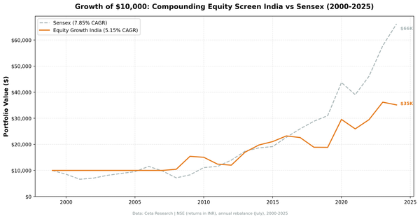 Growth of $10,000 invested in the Compounding Equity Screen India vs Sensex from 2000 to 2025.