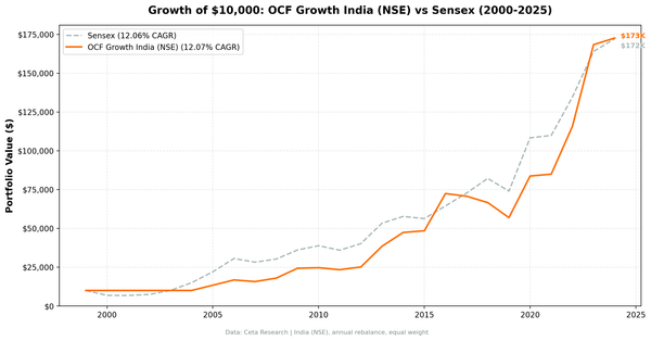 Growth of $10,000 invested in OCF Momentum India vs Sensex from 2000 to 2025
