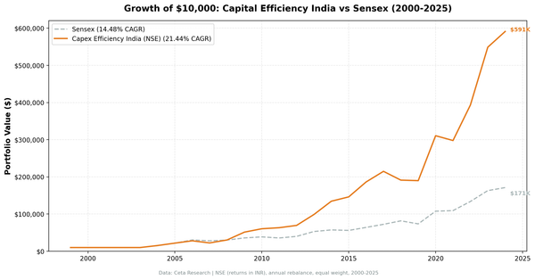 Growth of $10,000 invested in capital-efficient Indian stocks (NSE) vs Sensex, 2004-2025