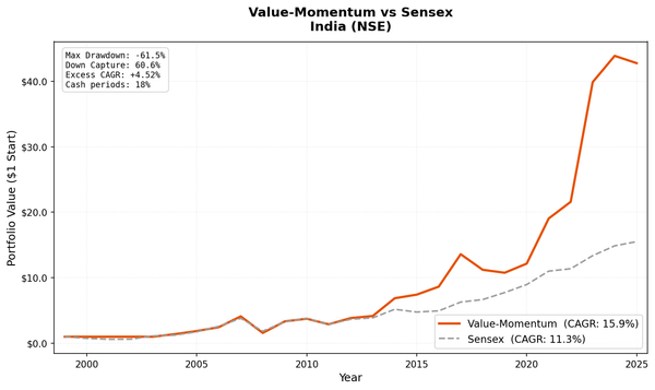 Growth of $10,000 invested in Value-Momentum on NSE vs Sensex.