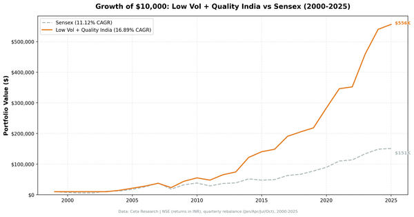 Growth of $10,000 invested in Low Volatility Quality Screen on NSE vs BSE Sensex from 2000 to 2025.