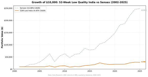 52-Week Low Quality: 24-Year India Backtest (BSE, NSE)