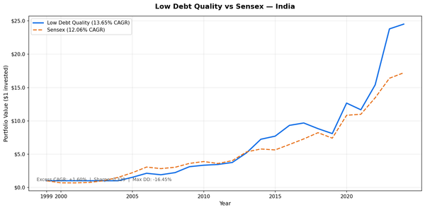 Growth of ₹10,000 invested in the Low Debt Quality strategy on NSE stocks vs Sensex from 2000 to 2025. Portfolio grew to ₹245,258, Sensex grew to ₹172,157.