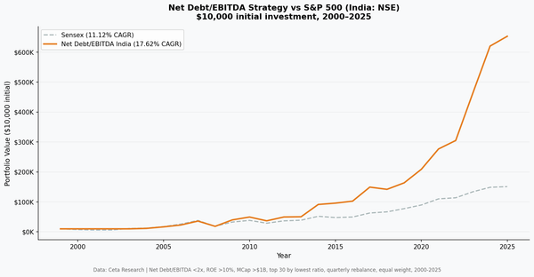Net Debt/EBITDA strategy India vs Sensex cumulative growth 2000-2025