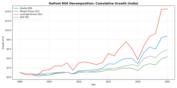 Growth of $1 invested in DuPont Quality ROE India (NSE) vs Sensex from 2000 to 2025.