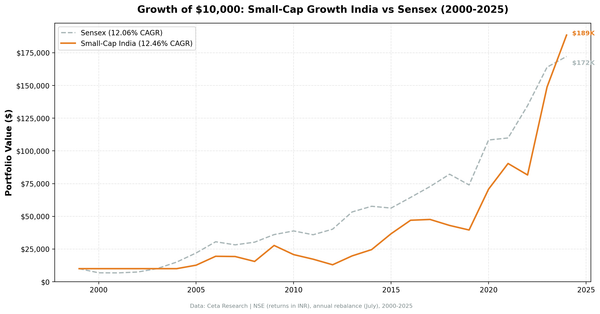 Growth of $10,000 invested in Small-Cap Growth India (NSE) vs Sensex from 2000 to 2025.