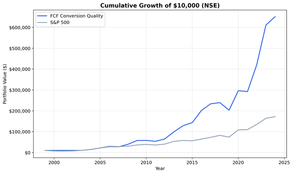 Growth of $10,000 invested in FCF Conversion Quality on Indian stocks vs Sensex from 2000 to 2025. Strategy grew to $651K in INR.