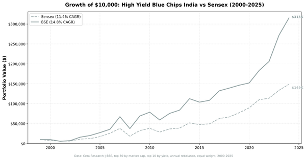 Growth of $10,000 invested in High Yield Blue Chips India (BSE) vs Sensex from 2000 to 2025.