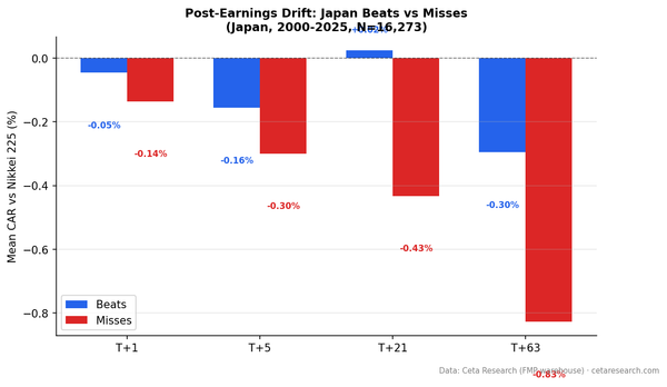 Cumulative abnormal return (CAR) for JPX earnings beats vs misses at T+1, T+5, T+21, T+63 trading days vs the Nikkei 225 benchmark