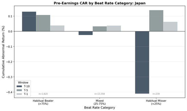 Pre-earnings CAR in Japan by beat-rate category vs Nikkei 225: overall -0.007%, mixed -0.017%, beater +0.126% (not sig)