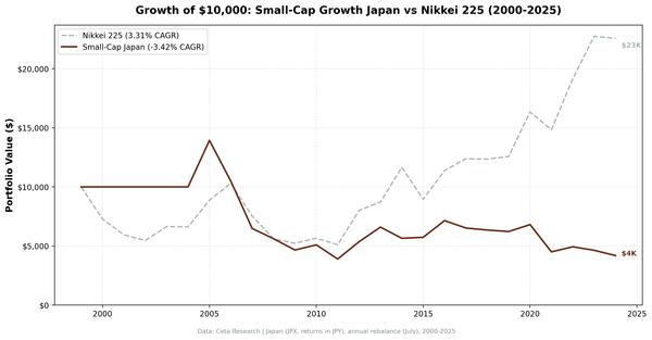 Growth of $10,000 invested in Small-Cap Growth Japan vs the Nikkei 225 from 2000 to 2025.