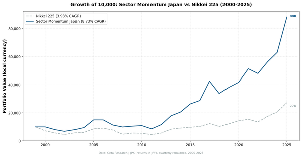 Growth of 10,000 yen invested in Japan JPX Sector Momentum strategy vs Nikkei 225 (2000-2025)
