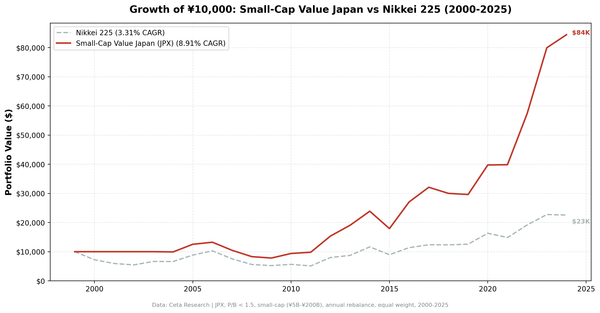 Growth of investment in Small-Cap Value Japan vs Nikkei 225 from 2000 to 2025.