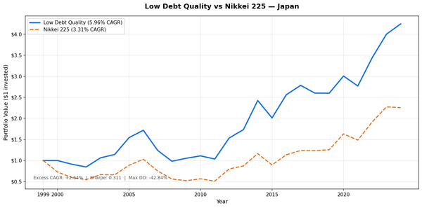 Growth of $10,000 invested in Low Debt Quality strategy on JPX vs Nikkei 225 from 2000 to 2025
