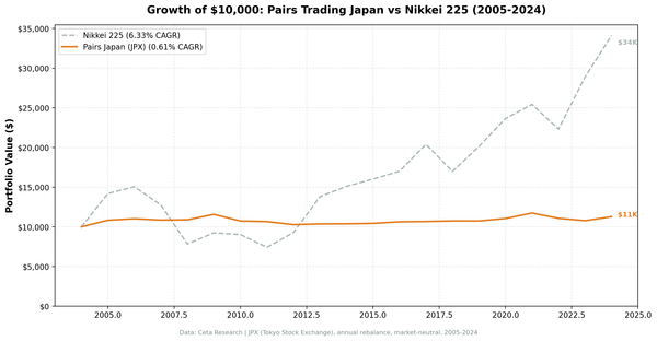 Growth of $10,000 in Pairs Trading Japan vs Nikkei 225, 2005-2024. Japan pairs portfolio grew to $11,284; Nikkei grew to approximately $34,200.