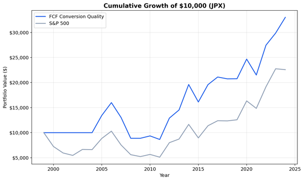 Growth of $10,000 invested in FCF Conversion Quality on Japanese stocks vs Nikkei 225 from 2000 to 2025. Strategy grew to ~$33K, Nikkei to ~$23K.