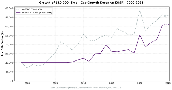 Growth of $10,000 invested in Small-Cap Growth Korea vs the KOSPI from 2000 to 2025.