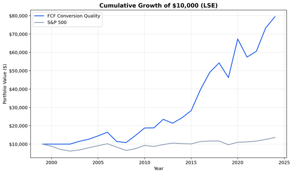 Growth of $10,000 invested in FCF Conversion Quality on UK stocks vs FTSE 100 from 2000 to 2025. Strategy grew to $79K in GBP.