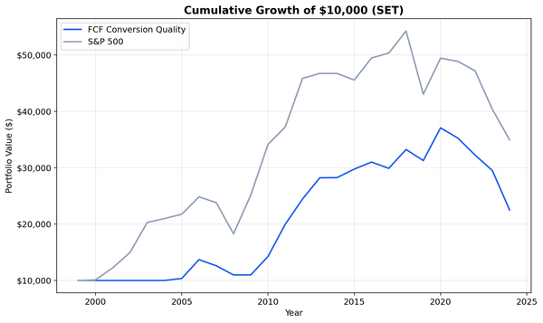Growth of $10,000 invested in FCF Conversion Quality on Thai stocks vs SET Index from 2000 to 2025. Strategy grew to ~$23K, SET to ~$35K.