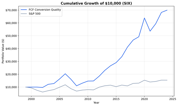 Growth of $10,000 invested in FCF Conversion Quality vs SMI on Swiss stocks from 2000 to 2025. Strategy grew to ~$70K, SMI to ~$15K.