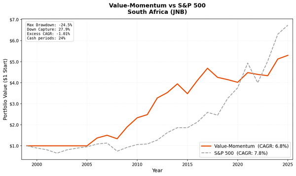 Growth of $10,000 invested in Value-Momentum on JNB vs S&P 500.