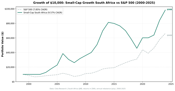 Growth of $10,000 invested in Small-Cap Growth South Africa vs the S&P 500 from 2000 to 2025.