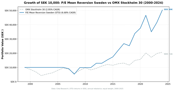 Growth of 10,000 SEK invested in P/E mean reversion strategy vs OMX Stockholm 30 from 2000 to 2024. Portfolio grew to approximately 50K SEK, the index to approximately 21K SEK.
