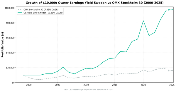 Growth of $10,000 invested in Owner Earnings Yield on Swedish stocks vs OMX Stockholm 30 from 2000 to 2025.